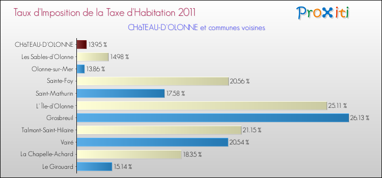 Taux d'imposition de la taxe d'habitation 2011 pour CHâTEAU-D'OLONNE et les communes proches Comparaison des taux d'imposition de la taxe d'habitation 2011 pour CHâTEAU-D'OLONNE et les communes voisines