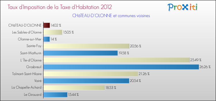 Taux d'imposition de la taxe d'habitation 2012 pour CHâTEAU-D'OLONNE et les communes proches Comparaison des taux d'imposition de la taxe d'habitation 2012 pour CHâTEAU-D'OLONNE et les communes voisines
