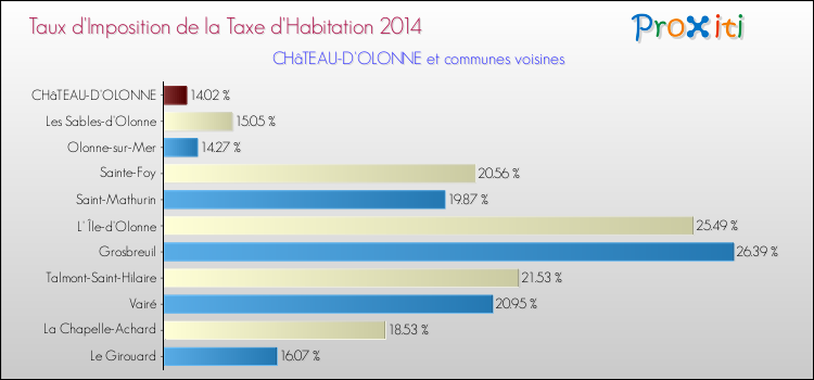 Taux d'imposition de la taxe d'habitation 2014 pour CHâTEAU-D'OLONNE et les communes proches Comparaison des taux d'imposition de la taxe d'habitation 2014 pour CHâTEAU-D'OLONNE et les communes voisines