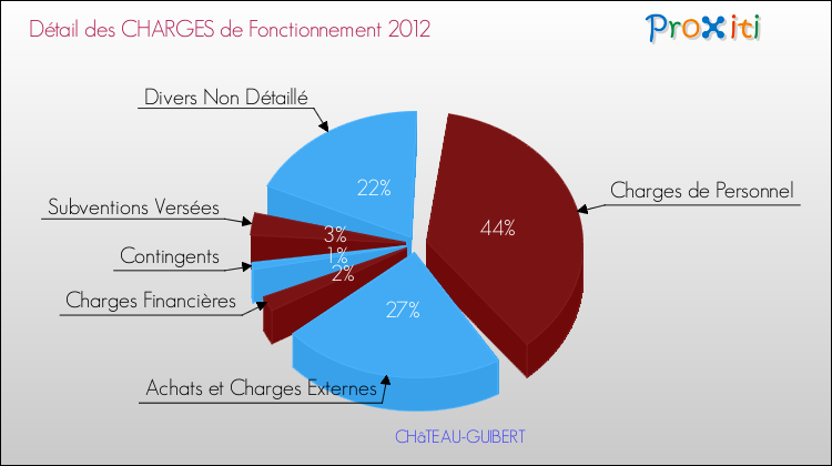 Décomposition des Charges de Fonctionnement 2012 de la commune de CHâTEAU-GUIBERT Charges de Fonctionnement 2012 pour la commune de CHâTEAU-GUIBERT