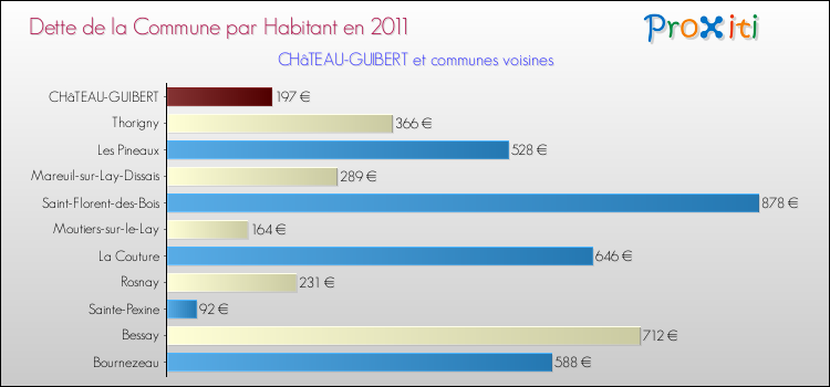 Dette par habitant de la commune en 2011 pour CHâTEAU-GUIBERT et les communes proches Comparaison de la dette par habitant de la commune en 2011 pour CHâTEAU-GUIBERT et les communes voisines