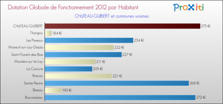 Montant des dotations globales de fonctionnement DGF par Habitant pour CHâTEAU-GUIBERT et les communes proches Comparaison des des dotations globales de fonctionnement DGF par habitant pour CHâTEAU-GUIBERT et les communes voisines