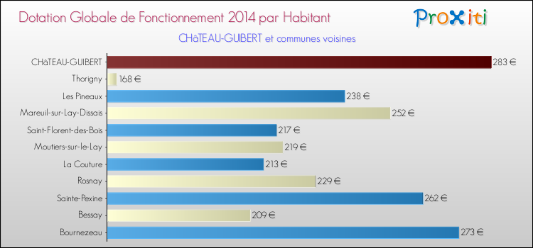 Montant des dotations globales de fonctionnement DGF par Habitant pour CHâTEAU-GUIBERT et les communes proches en 2014. Comparaison des des dotations globales de fonctionnement DGF par habitant pour CHâTEAU-GUIBERT et les communes voisines en 2014.