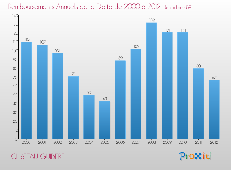 Evolution de l'annuité de la dette pour la commune de CHâTEAU-GUIBERT de 2000 à 2012 Annuités de la dette pour CHâTEAU-GUIBERT de 2000 à 2012