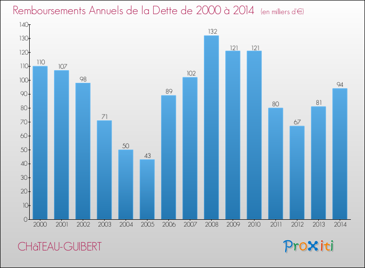 Evolution de l'annuité de la dette pour la commune de CHâTEAU-GUIBERT de 2000 à 2014 Annuités de la dette pour CHâTEAU-GUIBERT de 2000 à 2014