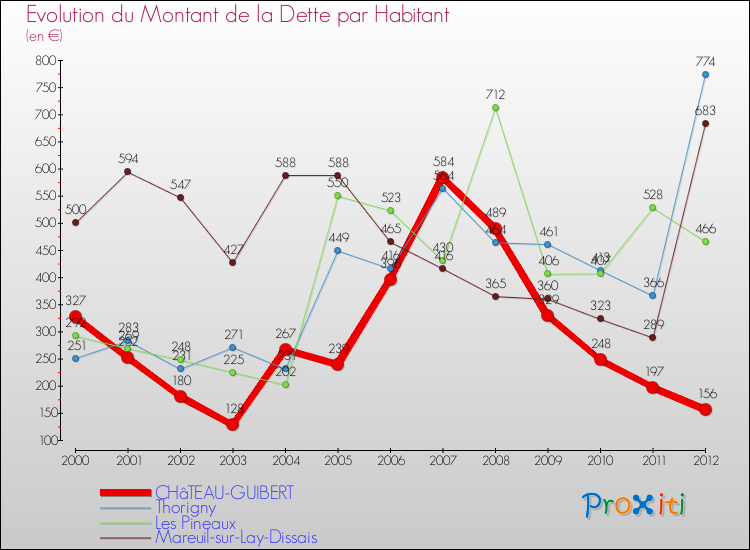 Evolution de la dette par habitant pour la commune de CHâTEAU-GUIBERT et les communes proches de 2000 à 2012 Comparaison de la dette par habitant pour CHâTEAU-GUIBERT et les communes voisines de 2000 à 2012