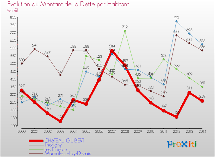 Evolution de la dette par habitant pour la commune de CHâTEAU-GUIBERT et les communes proches de 2000 à 2014 Comparaison de la dette par habitant pour CHâTEAU-GUIBERT et les communes voisines de 2000 à 2014