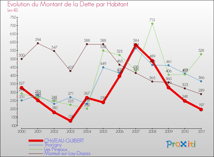 Evolution de la dette par habitant pour la commune de CHâTEAU-GUIBERT et les communes proches Comparaison de la dette par habitant pour CHâTEAU-GUIBERT et les communes voisines