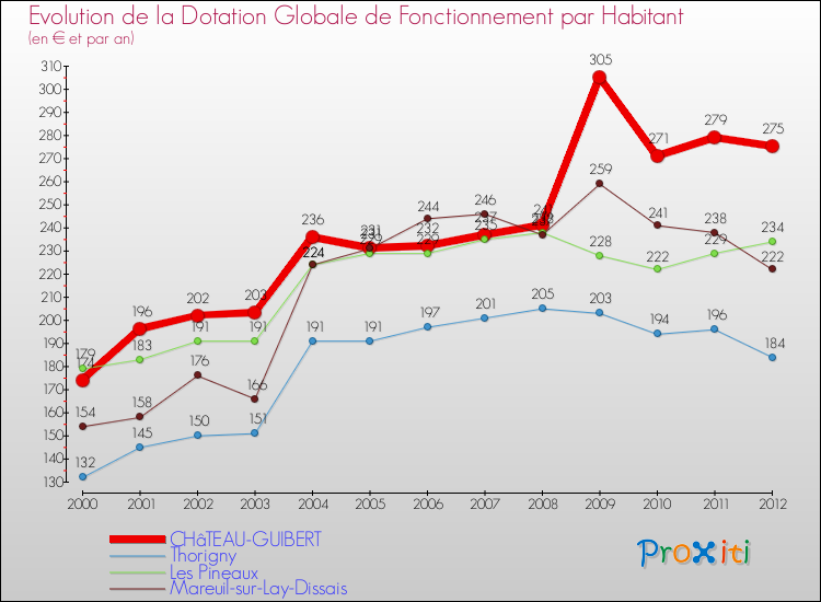 Evolution et montant de la dotation globale de fonctionnement par Habitant pour CHâTEAU-GUIBERT et les communes proches Comparaison des dotations globales de fonctionnement par habitant pour CHâTEAU-GUIBERT et les communes voisines