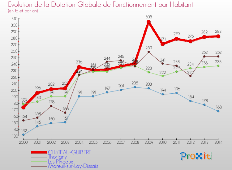 Evolution et montant de la dotation globale de fonctionnement par Habitant pour CHâTEAU-GUIBERT et les communes proches de 2000 à 2014. Comparaison des dotations globales de fonctionnement par habitant pour CHâTEAU-GUIBERT et les communes voisines de 2000 à 2014.