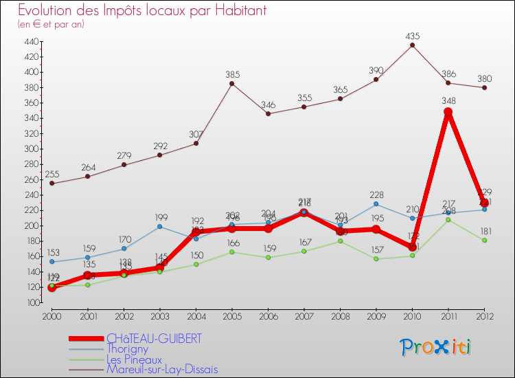 Evolution et montant des impôts locaux par Habitant pour CHâTEAU-GUIBERT et les communes proches Comparaison des impôts locaux par habitant pour CHâTEAU-GUIBERT et les communes voisines