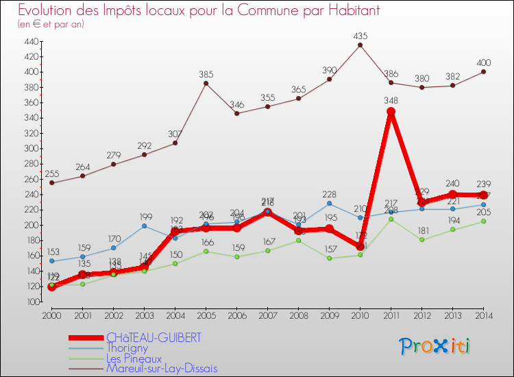 Evolution et montant des impôts locaux par Habitant pour CHâTEAU-GUIBERT et les communes proches de 2000 à 2014 Comparaison des impôts locaux par habitant pour CHâTEAU-GUIBERT et les communes voisines de 2000 à 2014