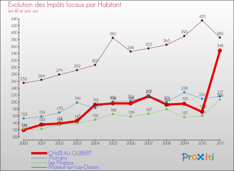 Evolution et montant des impôts locaux par Habitant pour CHâTEAU-GUIBERT et les communes proches Comparaison des impôts locaux par habitant pour CHâTEAU-GUIBERT et les communes voisines
