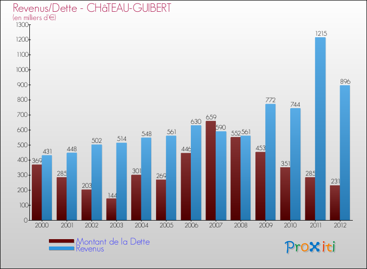 Evolution comparée de la dette et des revenus pour la commune de CHâTEAU-GUIBERT de 2000 à 2012 Comparaison de la dette et des revenus pour CHâTEAU-GUIBERT de 2000 à 2012