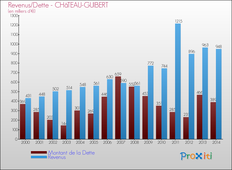 Evolution comparée de la dette et des revenus pour la commune de CHâTEAU-GUIBERT de 2000 à 2014 Comparaison de la dette et des revenus pour CHâTEAU-GUIBERT de 2000 à 2014