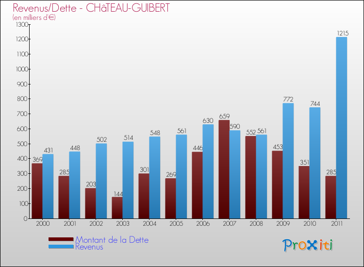 Evolution comparée de la dette et des revenus pour la commune de CHâTEAU-GUIBERT de 2000 à 2011 Comparaison de la dette et des revenus pour CHâTEAU-GUIBERT de 2000 à 2011
