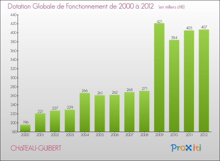 Evolution du montant de la Dotation Globale de Fonctionnement pour la commune de CHâTEAU-GUIBERT de 2000 à 2012 Evolution du montant de la Dotation Globale de Fonctionnement pour CHâTEAU-GUIBERT de 2000 à 2012