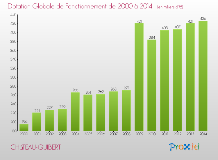 Evolution du montant de la Dotation Globale de Fonctionnement pour la commune de CHâTEAU-GUIBERT de 2000 à 2014 Evolution du montant de la Dotation Globale de Fonctionnement pour CHâTEAU-GUIBERT de 2000 à 2014