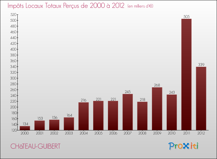 Evolution des Impôts Locaux pour la commune de CHâTEAU-GUIBERT de 2000 à 2012 Evolution des Impôts Locaux pour CHâTEAU-GUIBERT de 2000 à 2012