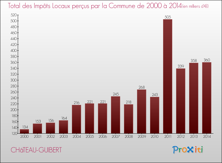 Evolution des Impôts Locaux pour la commune de CHâTEAU-GUIBERT de 2000 à 2014 Evolution des Impôts Locaux pour CHâTEAU-GUIBERT de 2000 à 2014