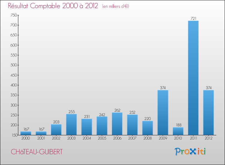 Evolution du résultat comptable pour la commune de CHâTEAU-GUIBERT de 2000 à 2012 Evolution du résultat comptable pour CHâTEAU-GUIBERT de 2000 à 2012
