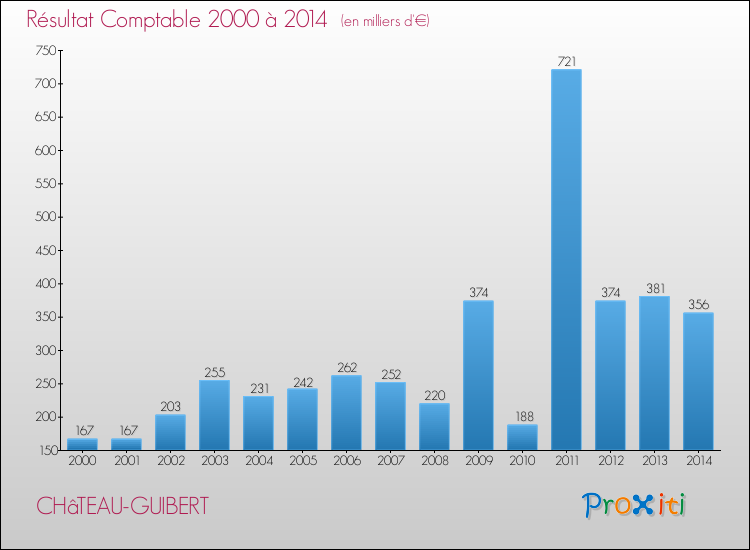 Evolution du résultat comptable pour la commune de CHâTEAU-GUIBERT de 2000 à 2014 Evolution du résultat comptable pour CHâTEAU-GUIBERT de 2000 à 2014