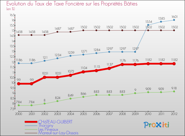 Evolution du taux de la taxe foncière sur le bati pour CHâTEAU-GUIBERT et les communes proches de 2000 à 2012 Comparaison des taux de taxe foncière sur le bati pour CHâTEAU-GUIBERT et les communes voisines de 2000 à 2012