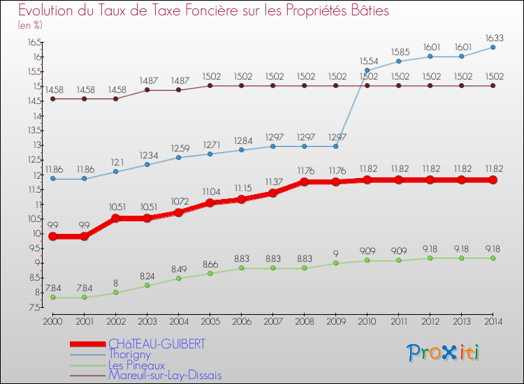 Evolution du taux de la taxe foncière sur le bati pour CHâTEAU-GUIBERT et les communes proches de 2000 à 2014 Comparaison des taux de taxe foncière sur le bati pour CHâTEAU-GUIBERT et les communes voisines de 2000 à 2014