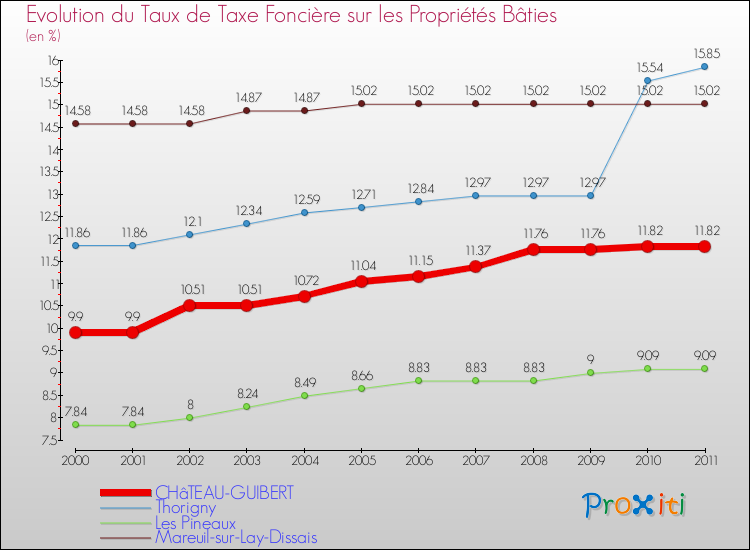 Evolution du taux de la taxe foncière sur le bati pour CHâTEAU-GUIBERT et les communes proches Comparaison des taux de taxe foncière sur le bati pour CHâTEAU-GUIBERT et les communes voisines