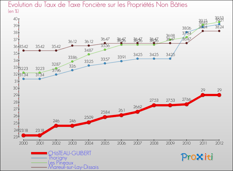 Evolution du taux de la taxe foncière sur les immeubles et terrains non batis pour CHâTEAU-GUIBERT et les communes proches de 2000 à 2012 Comparaison des taux de la taxe foncière sur les immeubles et terrains non batis pour CHâTEAU-GUIBERT et les communes voisines de 2000 à 2012