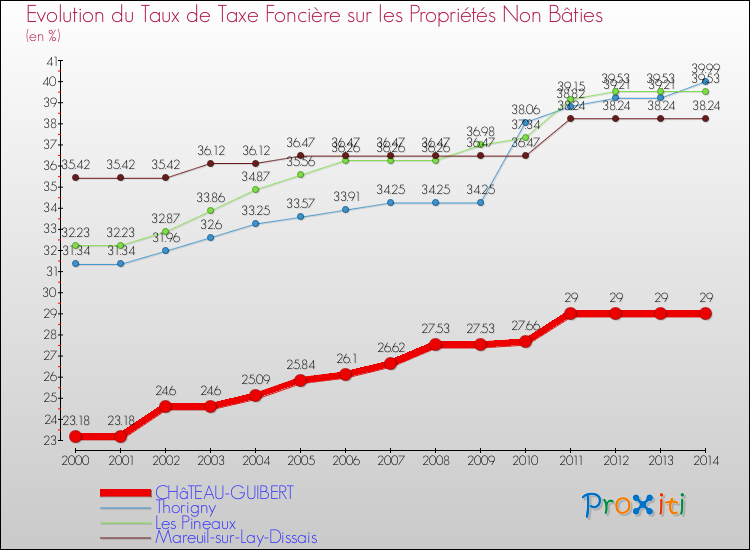 Evolution du taux de la taxe foncière sur les immeubles et terrains non batis pour CHâTEAU-GUIBERT et les communes proches de 2000 à 2014 Comparaison des taux de la taxe foncière sur les immeubles et terrains non batis pour CHâTEAU-GUIBERT et les communes voisines de 2000 à 2014
