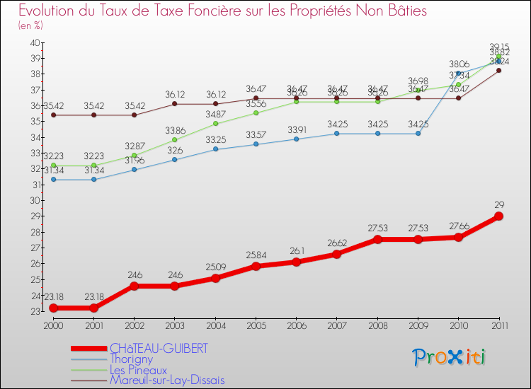 Evolution du taux de la taxe foncière sur les immeubles et terrains non batis pour CHâTEAU-GUIBERT et les communes proches Comparaison des taux de la taxe foncière sur les immeubles et terrains non batis pour CHâTEAU-GUIBERT et les communes voisines