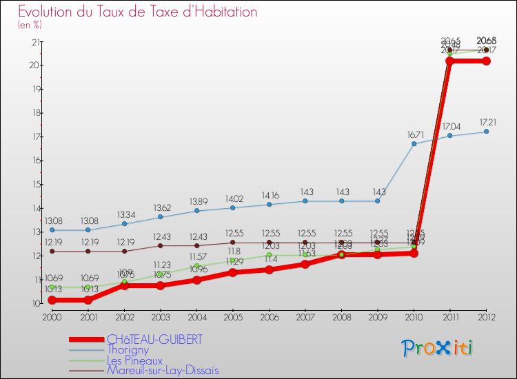 Evolution du taux de la taxe d'habitation pour CHâTEAU-GUIBERT et les communes proches Comparaison des taux de la taxe d'habitation pour CHâTEAU-GUIBERT et les communes voisines