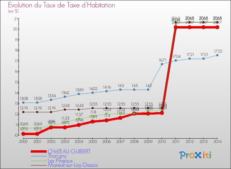 Evolution du taux de la taxe d'habitation pour CHâTEAU-GUIBERT et les communes proches de 2000 à 2014 Comparaison des taux de la taxe d'habitation pour CHâTEAU-GUIBERT et les communes voisines de 2000 à 2014