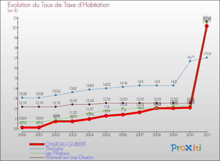 Evolution du taux de la taxe d'habitation pour CHâTEAU-GUIBERT et les communes proches Comparaison des taux de la taxe d'habitation pour CHâTEAU-GUIBERT et les communes voisines