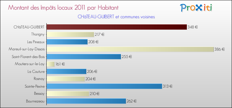 Montant des impôts locaux par Habitant pour CHâTEAU-GUIBERT et les communes proches Comparaison des impôts locaux par habitant pour CHâTEAU-GUIBERT et les communes voisines