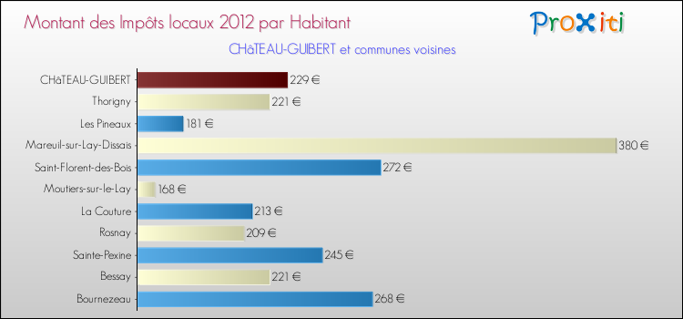 Montant des impôts locaux par Habitant pour CHâTEAU-GUIBERT et les communes proches Comparaison des impôts locaux par habitant pour CHâTEAU-GUIBERT et les communes voisines