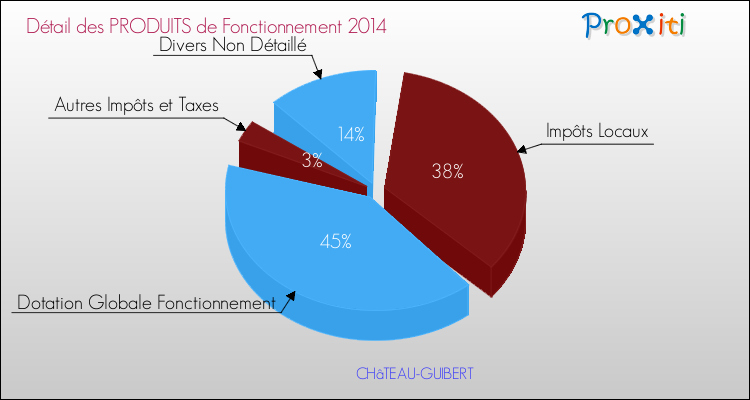 Décomposition du Budget de Fonctionnement 2014 de la commune de CHâTEAU-GUIBERT Budget de Fonctionnement 2014 pour la commune de CHâTEAU-GUIBERT