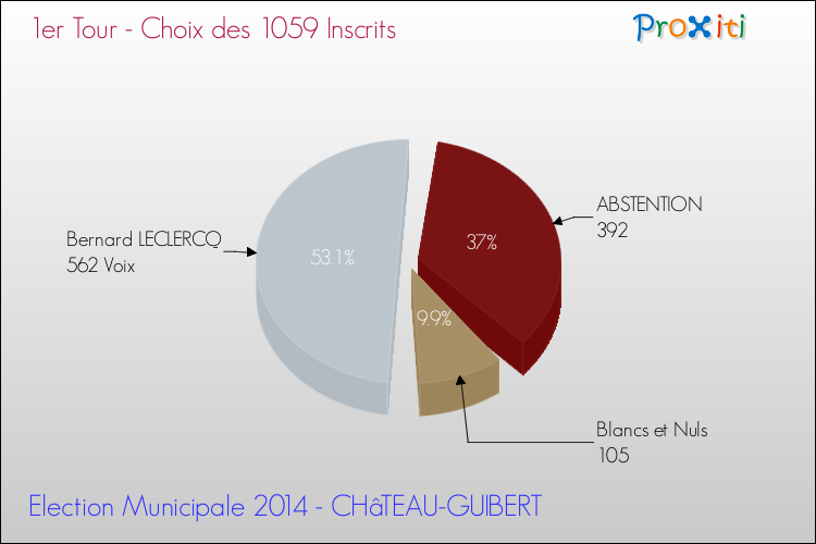 Résultats par rapport aux inscrits au 1er Tour des Elections Municipales 2014 de la commune de CHâTEAU-GUIBERT Elections Municipales 2014 - Résultats par rapport aux inscrits au 1er Tour pour la commune de CHâTEAU-GUIBERT