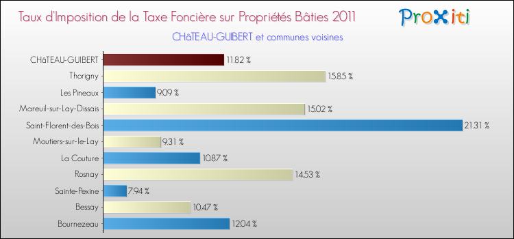 Taux d'imposition de la taxe foncière sur le bati 2011 pour CHâTEAU-GUIBERT et les communes proches Comparaison des taux d'imposition de la taxe foncière sur le bati 2011 pour CHâTEAU-GUIBERT et les communes voisines