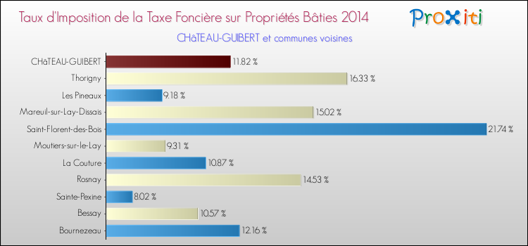 Taux d'imposition de la taxe foncière sur le bati 2014 pour CHâTEAU-GUIBERT et les communes proches Comparaison des taux d'imposition de la taxe foncière sur le bati 2014 pour CHâTEAU-GUIBERT et les communes voisines