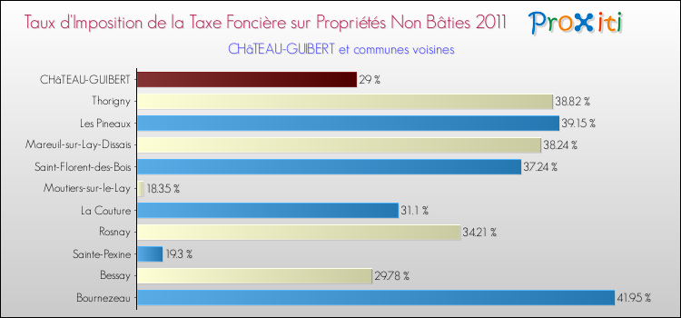 Taux d'imposition de la taxe foncière sur les immeubles et terrains non batis 2011 pour CHâTEAU-GUIBERT et les communes proches Comparaison des taux d'imposition de la taxe foncière sur les immeubles et terrains non batis 2011 pour CHâTEAU-GUIBERT et les communes voisines