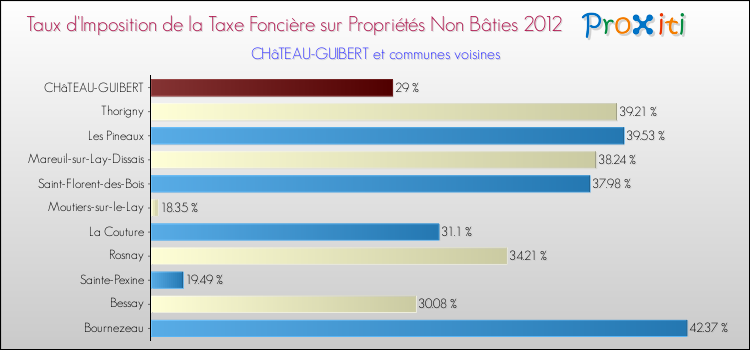 Taux d'imposition de la taxe foncière sur les immeubles et terrains non batis 2012 pour CHâTEAU-GUIBERT et les communes proches Comparaison des taux d'imposition de la taxe foncière sur les immeubles et terrains non batis 2012 pour CHâTEAU-GUIBERT et les communes voisines
