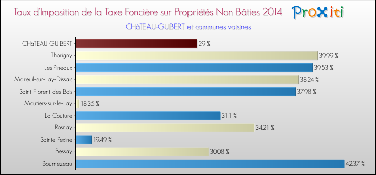 Taux d'imposition de la taxe foncière sur les immeubles et terrains non batis 2014 pour CHâTEAU-GUIBERT et les communes proches Comparaison des taux d'imposition de la taxe foncière sur les immeubles et terrains non batis 2014 pour CHâTEAU-GUIBERT et les communes voisines
