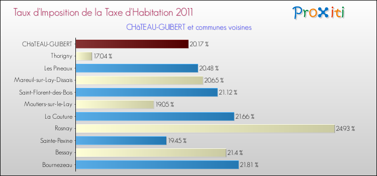 Taux d'imposition de la taxe d'habitation 2011 pour CHâTEAU-GUIBERT et les communes proches Comparaison des taux d'imposition de la taxe d'habitation 2011 pour CHâTEAU-GUIBERT et les communes voisines