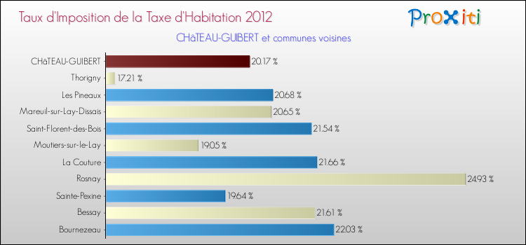 Taux d'imposition de la taxe d'habitation 2012 pour CHâTEAU-GUIBERT et les communes proches Comparaison des taux d'imposition de la taxe d'habitation 2012 pour CHâTEAU-GUIBERT et les communes voisines
