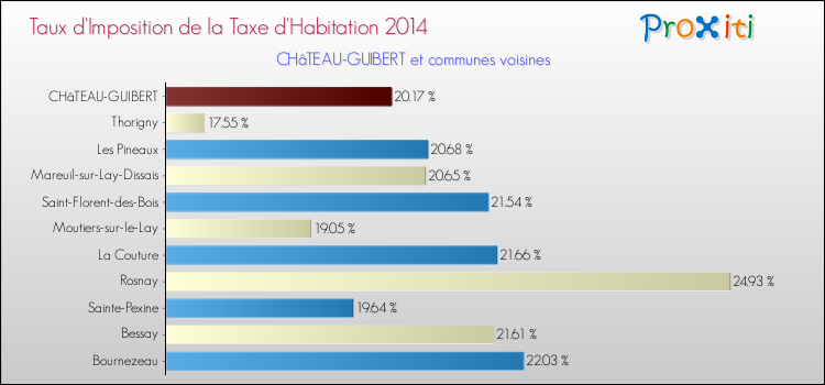 Taux d'imposition de la taxe d'habitation 2014 pour CHâTEAU-GUIBERT et les communes proches Comparaison des taux d'imposition de la taxe d'habitation 2014 pour CHâTEAU-GUIBERT et les communes voisines