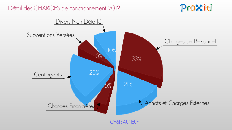 Décomposition des Charges de Fonctionnement 2012 de la commune de CHâTEAUNEUF Charges de Fonctionnement 2012 pour la commune de CHâTEAUNEUF