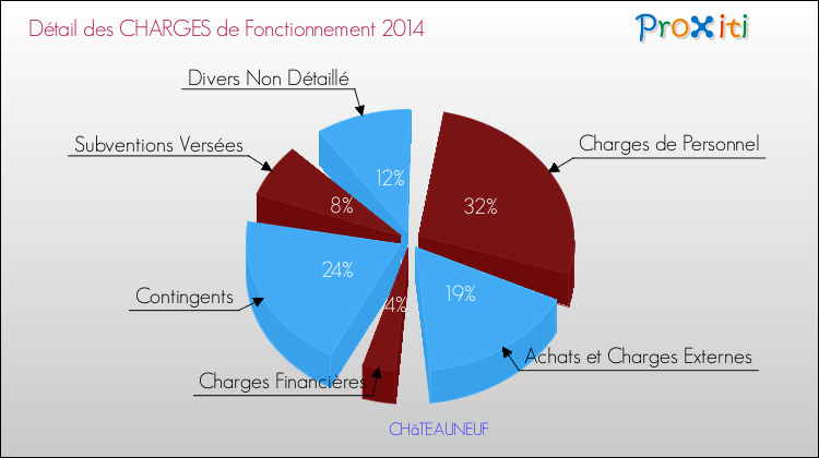 Décomposition des Charges de Fonctionnement 2014 de la commune de CHâTEAUNEUF Charges de Fonctionnement 2014 pour la commune de CHâTEAUNEUF