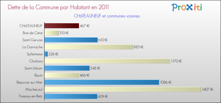 Dette par habitant de la commune en 2011 pour CHâTEAUNEUF et les communes proches Comparaison de la dette par habitant de la commune en 2011 pour CHâTEAUNEUF et les communes voisines
